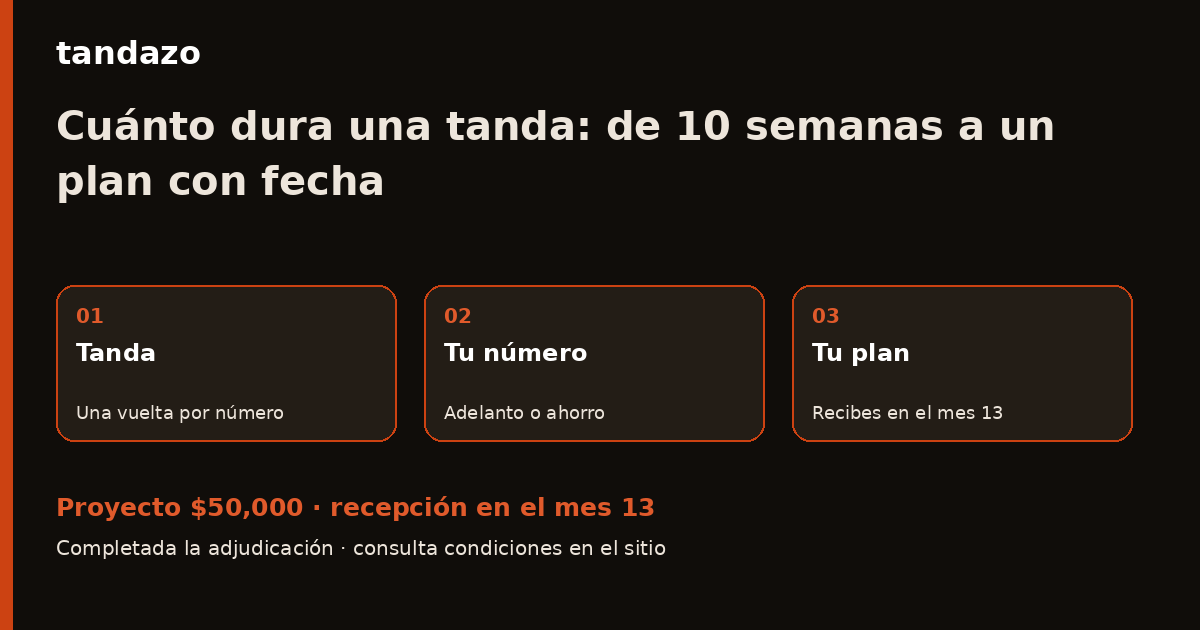 Esquema de planeación de Tandazo: ¿Cuánto dura una tanda? Tantas vueltas como números tenga. Recibes $50,000 en el mes 13