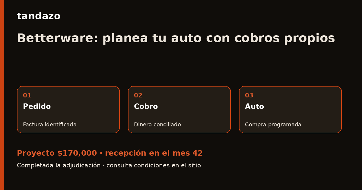Esquema de planeación de Tandazo: Tus entregas crecen: ordena los cobros para tu auto. Recibes $170,000 en el mes 42