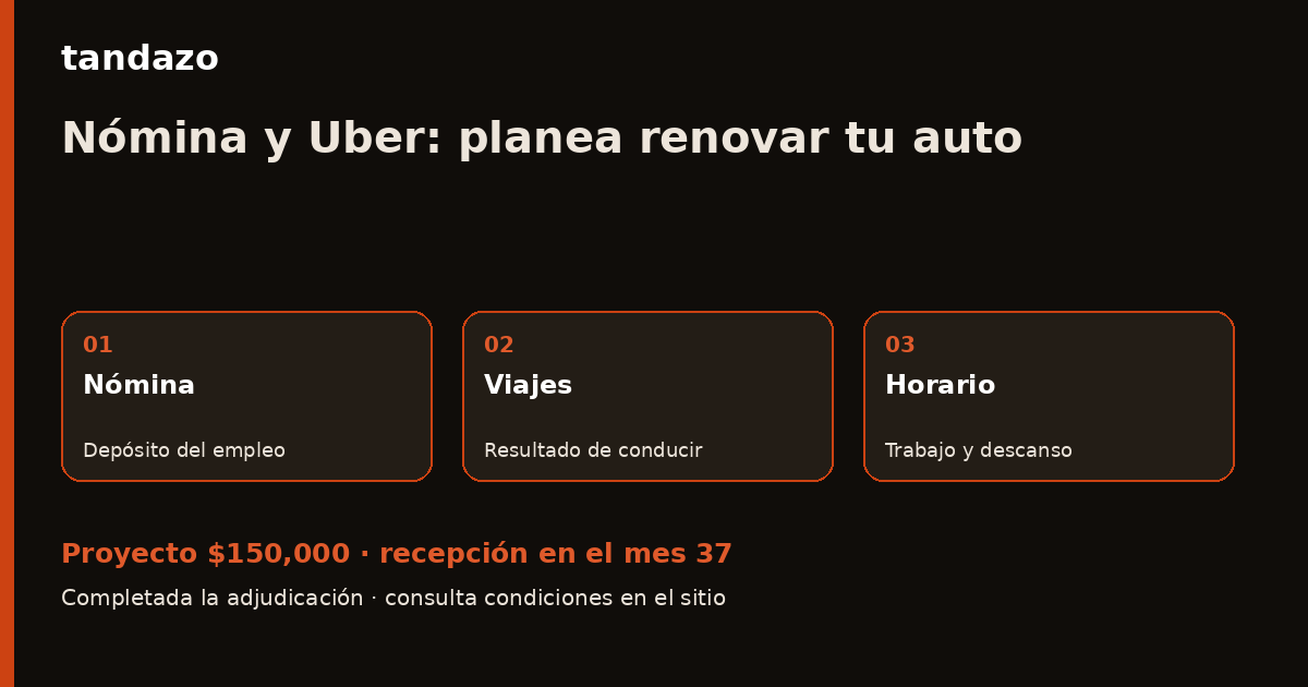 Tarjeta de Tandazo: Tienes nómina y manejas Uber: organiza el auto con ambos ingresos. Recibes $150,000 en el mes 37