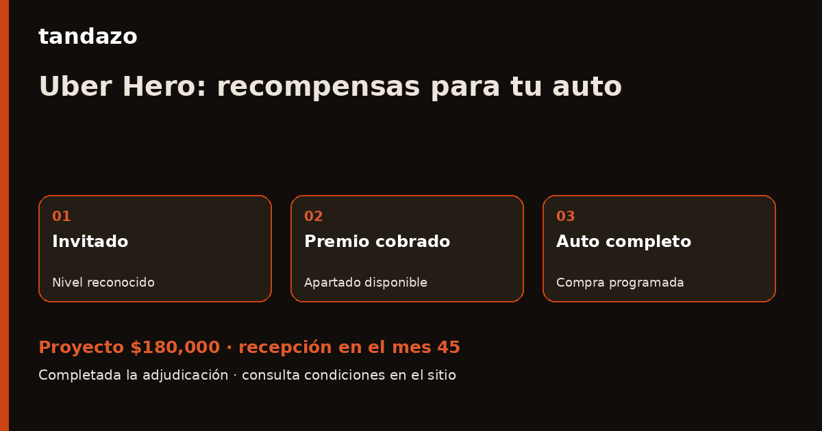 Esquema de planeación de Tandazo: Ya cobraste Uber Hero: prepara el cambio de auto. Recibes $180,000 en el mes 45