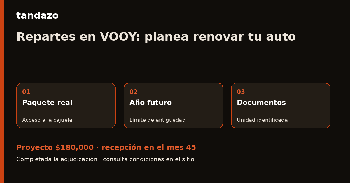 Esquema de planeación de Tandazo: Tu reparto necesita espacio: revisa el auto de reemplazo. Recibes $180,000 en el mes 45