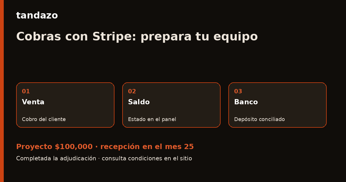 Tarjeta de Tandazo: Vendes y cobras con Stripe: prepara equipo desde depósitos conciliados. Recibes $100,000 en el mes 25