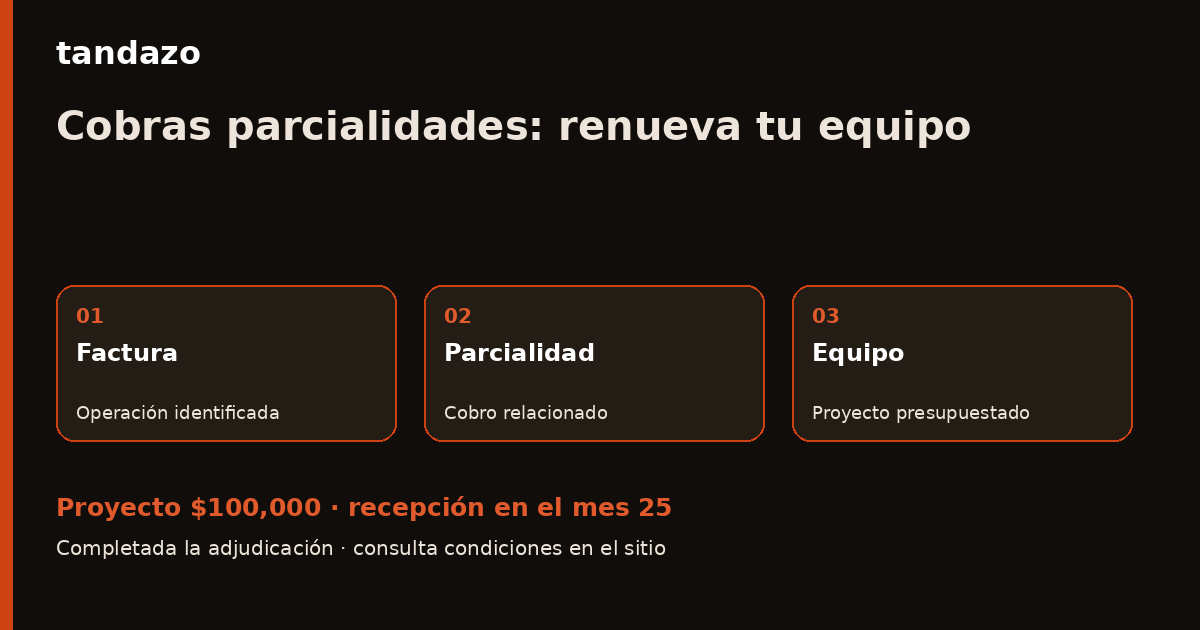 Tarjeta de Tandazo: Tus clientes pagan en parcialidades: prepara equipo desde lo ya cobrado. Recibes $100,000 en el mes 25
