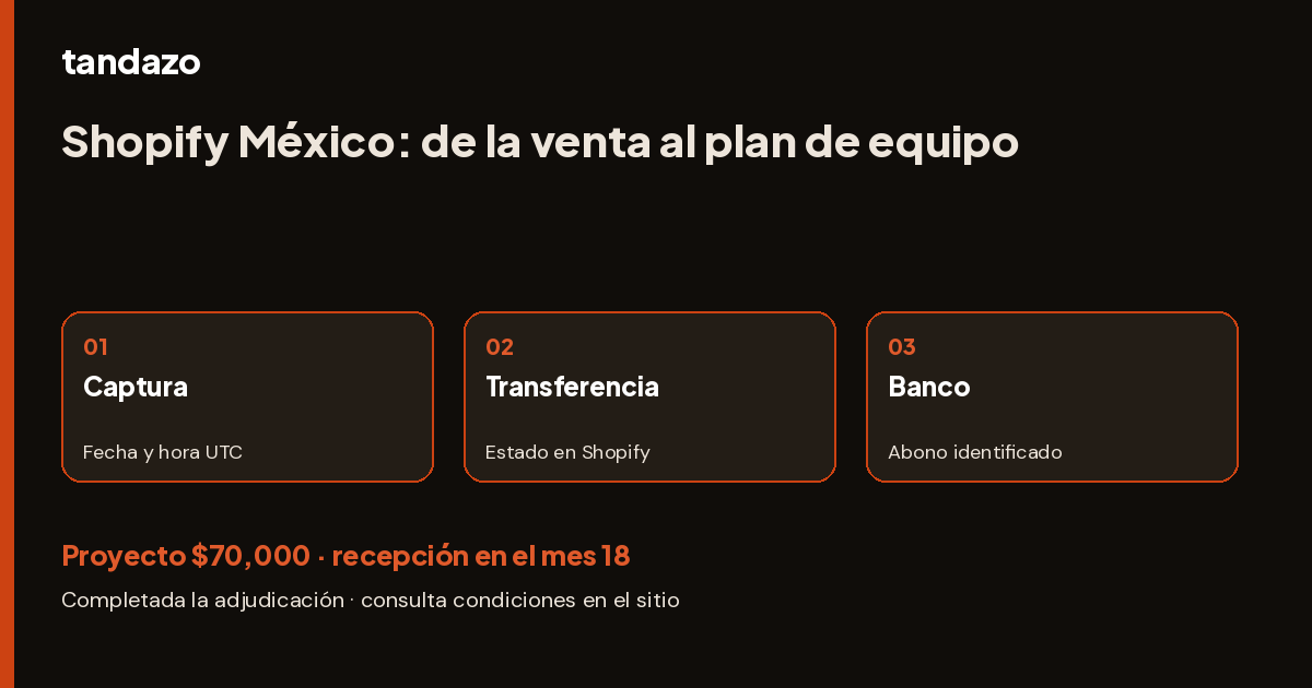 Esquema de planeación de Tandazo: Shopify Payments México: del cobro al equipo de tu tienda. Recibes $70,000 en el mes 18
