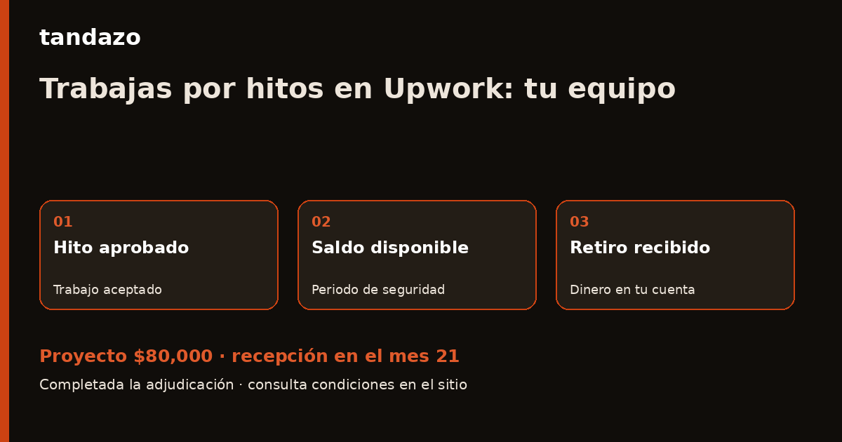Tarjeta de Tandazo: Cobras por hitos en Upwork: planea tu estación de trabajo. Recibes $80,000 en el mes 21