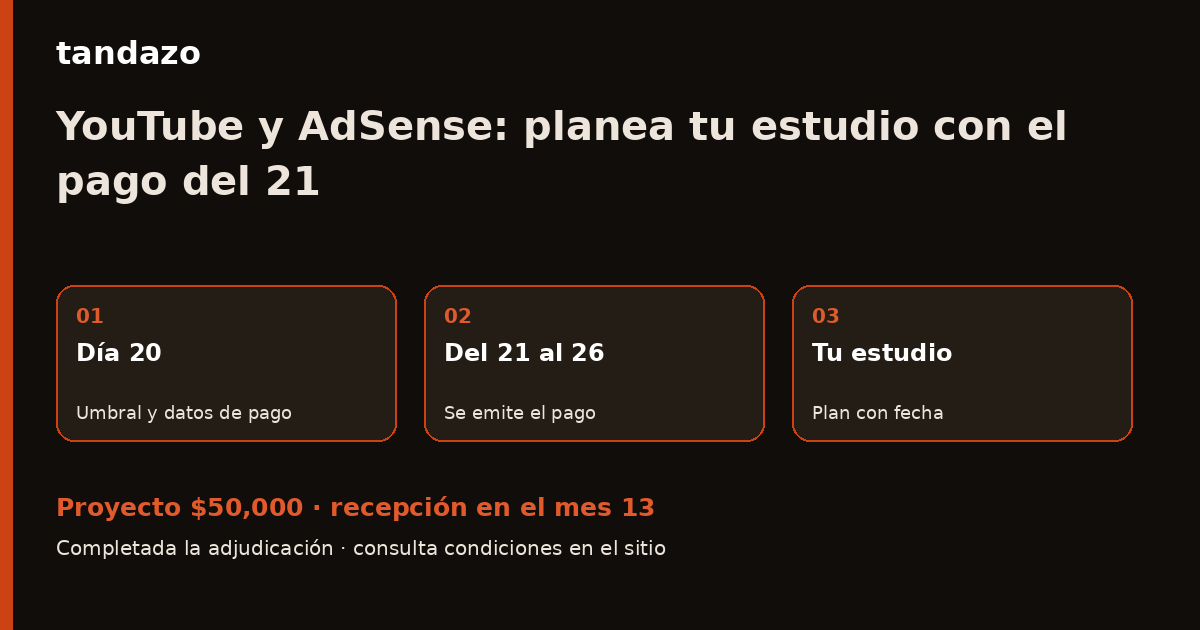 Esquema de planeación de Tandazo: Cobras AdSense de YouTube: planea tu estudio con el pago del 21 al 26. Recibes $50,000 en el mes 13