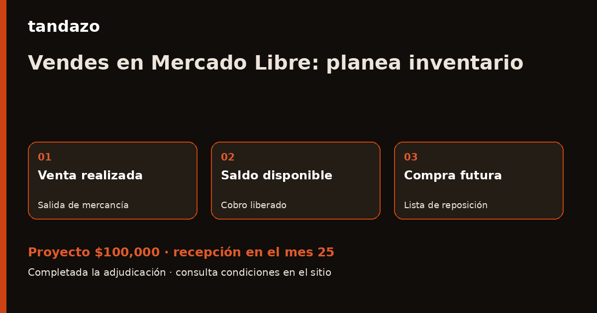 Tarjeta de Tandazo: Vendes en Mercado Libre: prepara tu siguiente inventario. Recibes $100,000 en el mes 25
