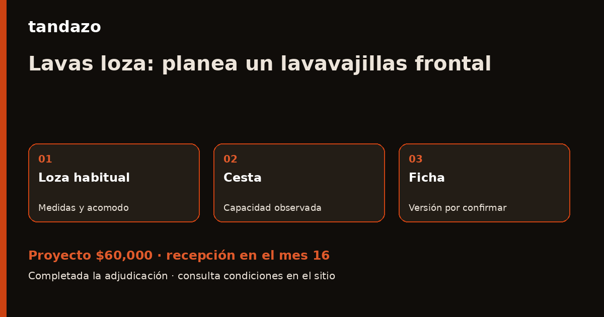 Esquema de planeación de Tandazo: La loza vuelve por tandas: prepara el lavavajillas. Recibes $60,000 en el mes 16