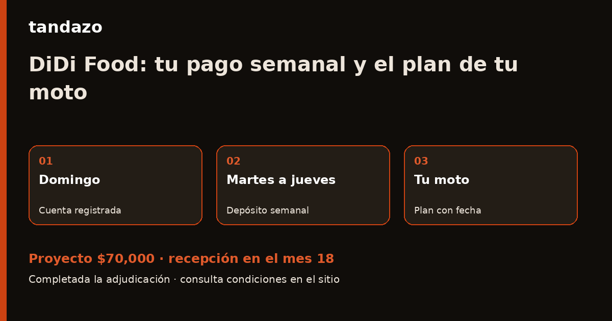 Esquema de planeación de Tandazo: Repartes con DiDi Food: ordena tu pago semanal y planea tu moto. Recibes $70,000 en el mes 18