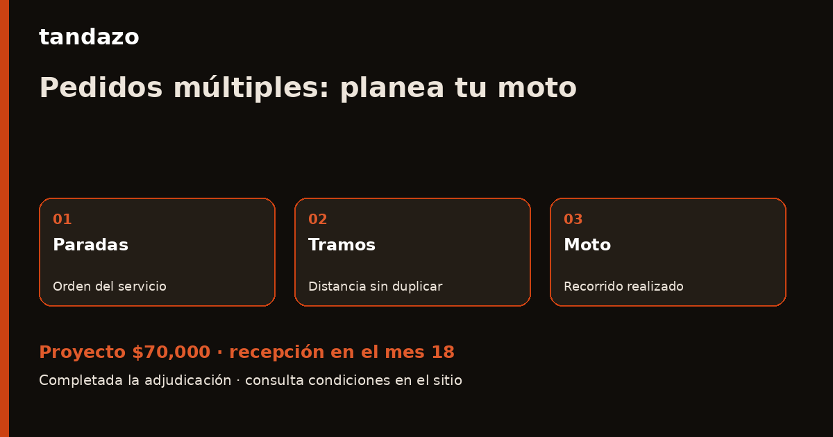 Esquema de planeación de Tandazo: Repartes pedidos múltiples: planea tu moto por recorrido. Recibes $70,000 en el mes 18