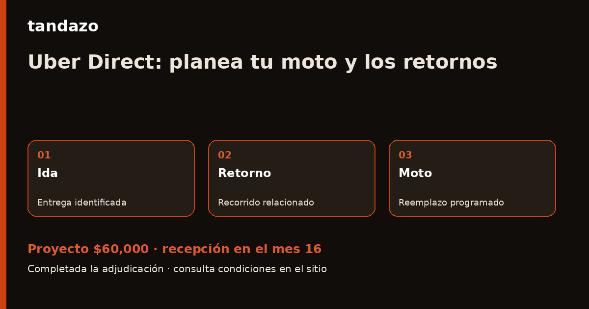 Esquema de planeación de Tandazo: Repartes con Uber Direct: prepara tu moto y registra los retornos. Recibes $60,000 en el mes 16
