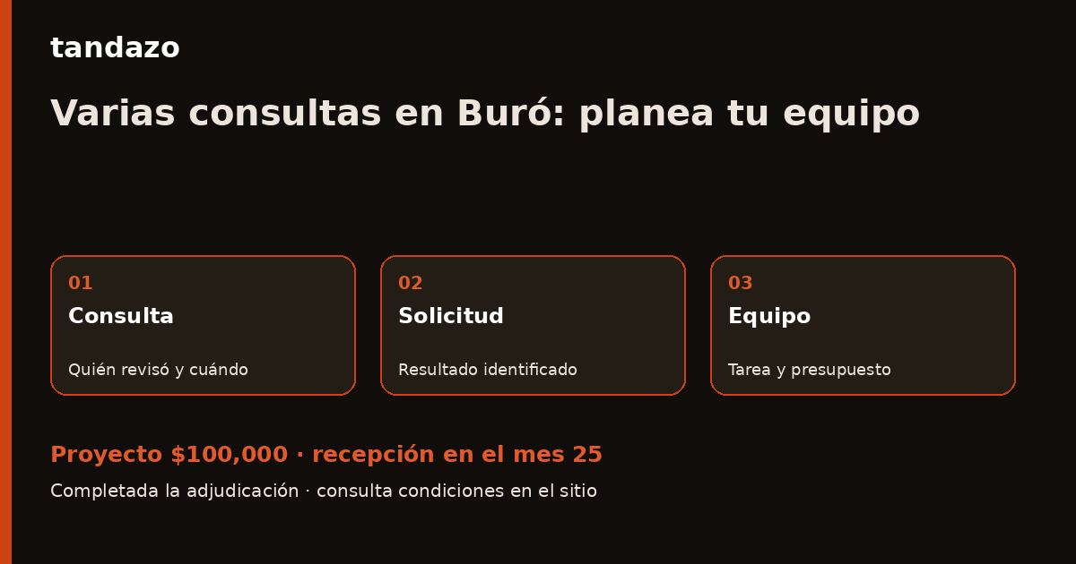 Tarjeta de Tandazo: Reconoces varias consultas en Buró: prepara tu equipo sin otra consulta. Recibes $100,000 en el mes 25
