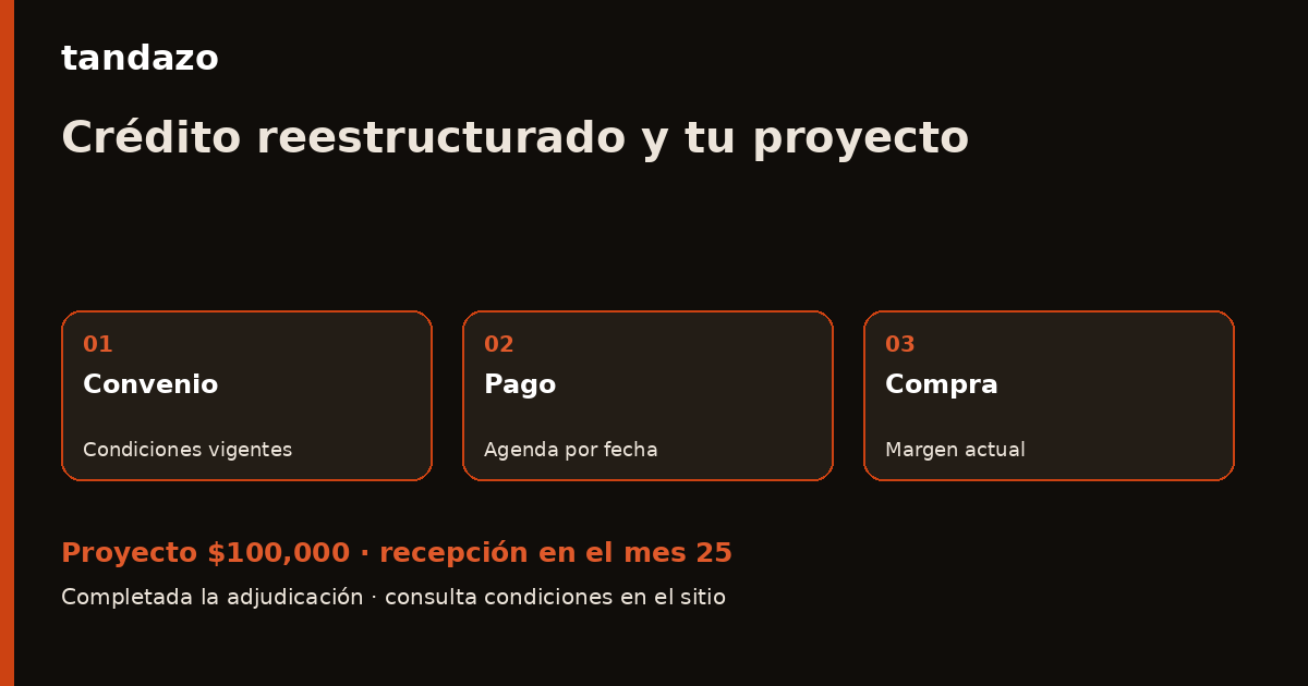 Esquema de planeación de Tandazo: Ya reestructuraste tu crédito: planea el siguiente equipo. Recibes $100,000 en el mes 25