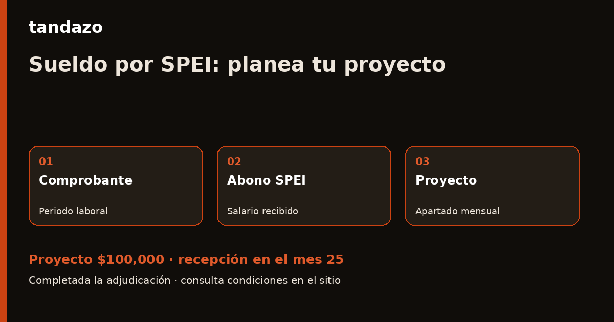 Esquema de planeación de Tandazo: Tu sueldo llega por SPEI: prepara tu proyecto. Recibes $100,000 en el mes 25