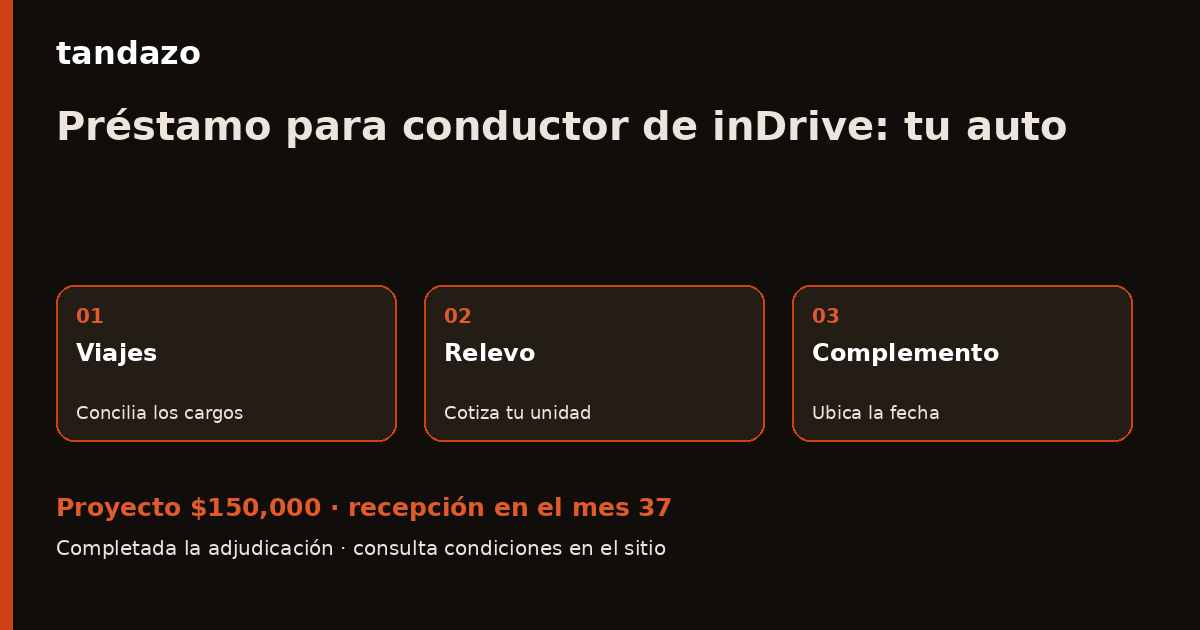 Tarjeta de Tandazo: Conduces en inDrive: prepara el relevo de tu auto. Recibes $150,000 en el mes 37