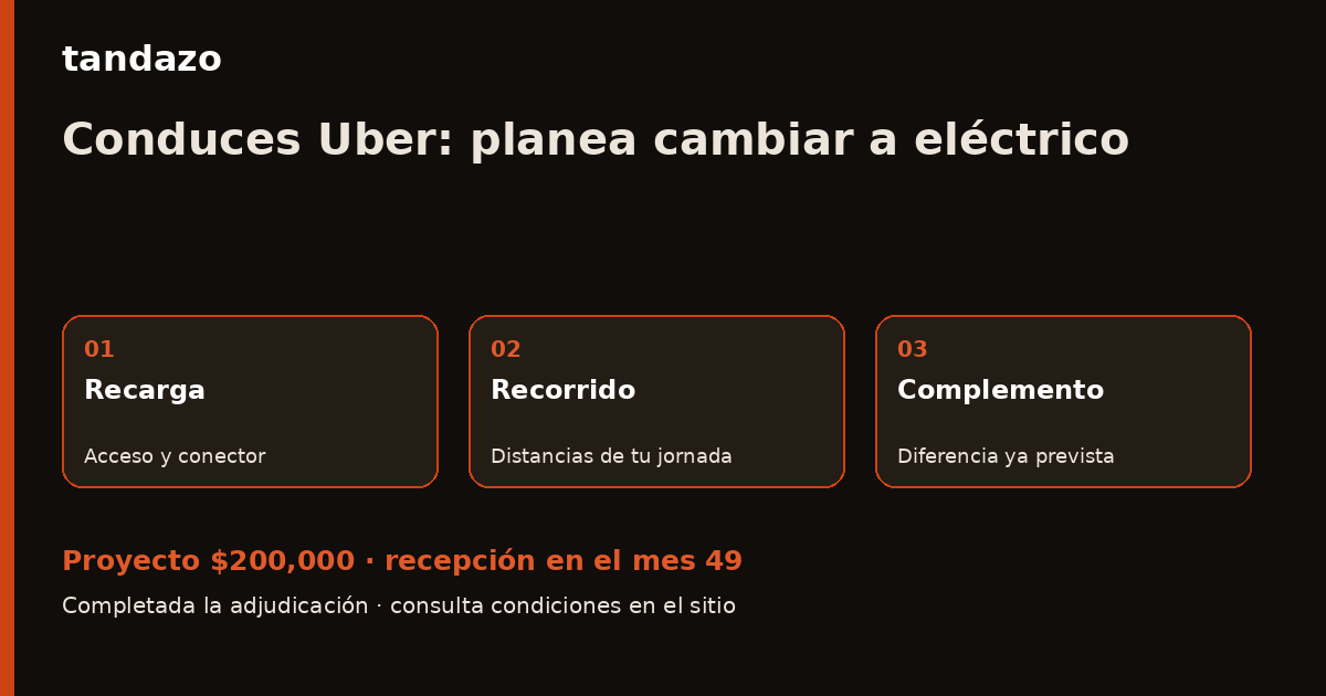 Tarjeta de Tandazo: Conduces Uber y quieres un eléctrico: empieza por la recarga. Recibes $200,000 en el mes 49