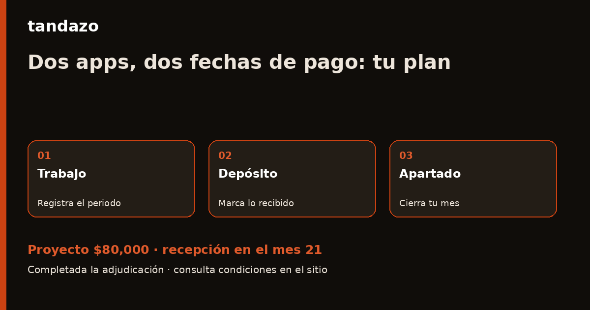 Tarjeta de Tandazo: Repartes en dos apps y cobras en días distintos: organiza tu proyecto. Recibes $80,000 en el mes 21