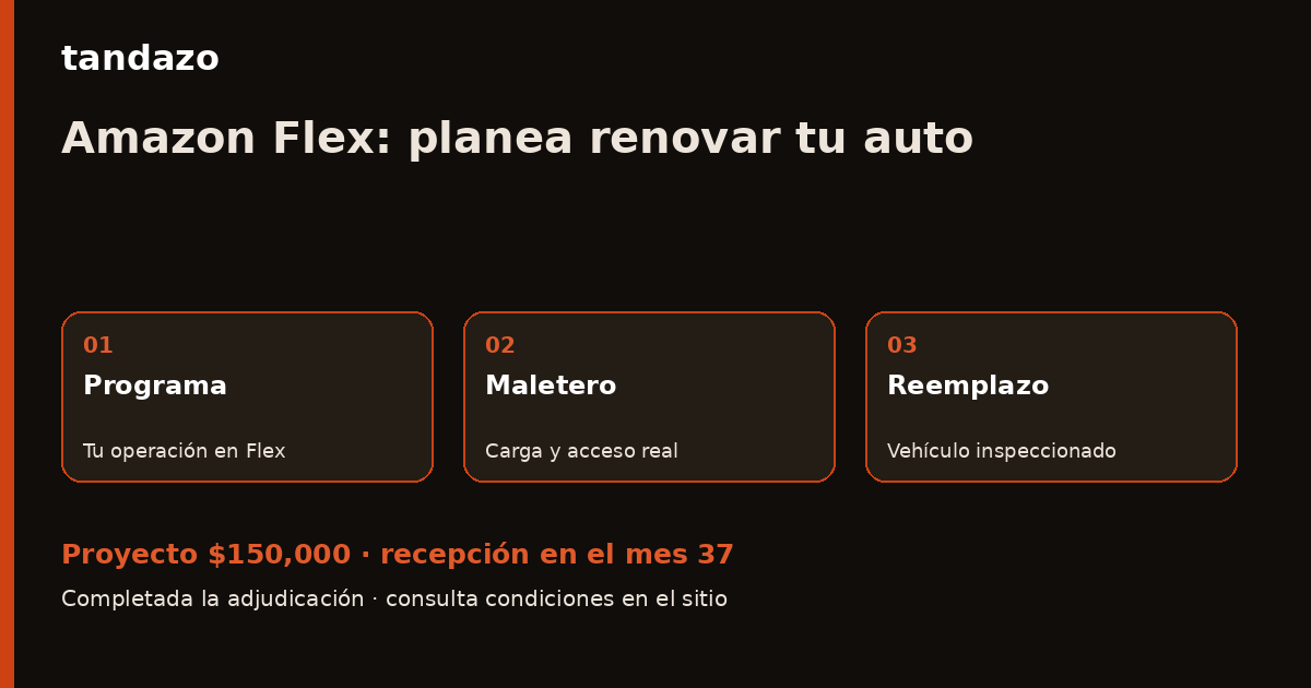 Tarjeta de Tandazo: Ya repartes con Amazon Flex: prepara tu auto de reemplazo. Recibes $150,000 en el mes 37