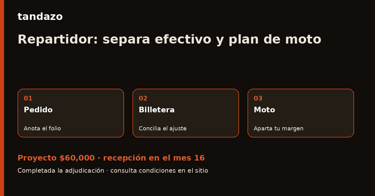 Tarjeta de Tandazo: Cobras pedidos en efectivo: prepara tu siguiente moto. Recibes $60,000 en el mes 16