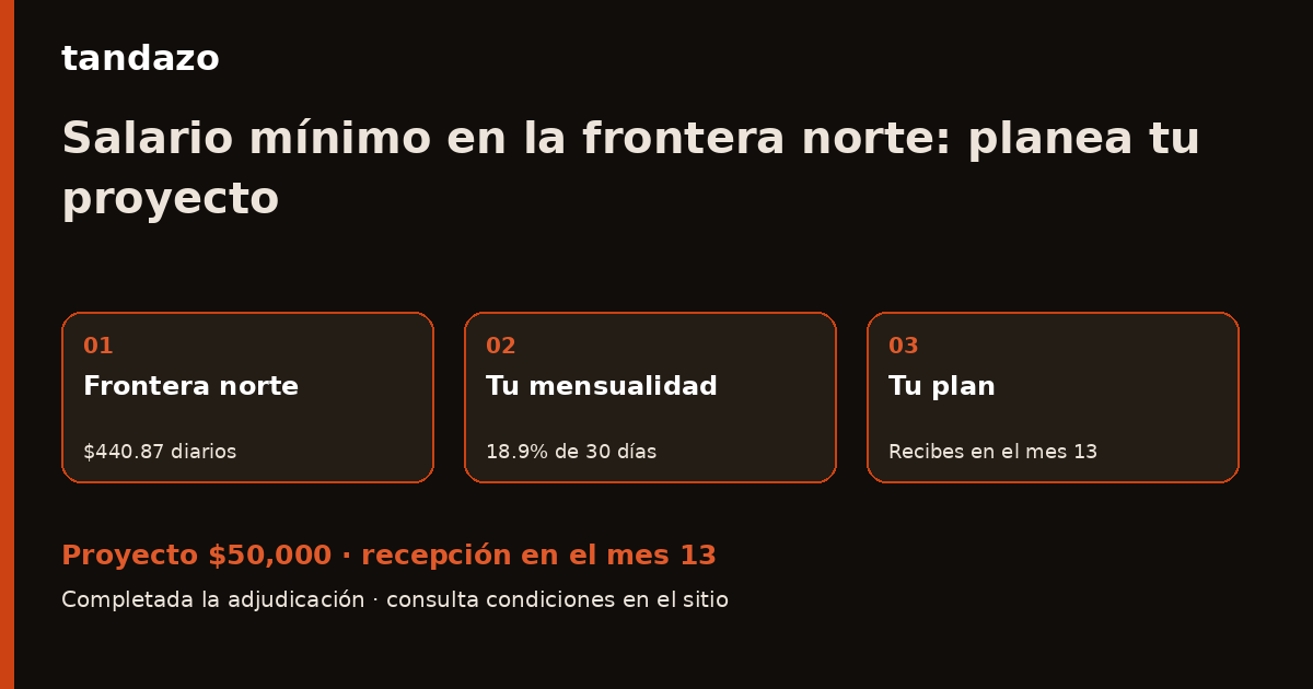 Esquema de planeación de Tandazo: Ganas el mínimo en la frontera norte: cuánto pesa una cuota fija de $2,500. Recibes $50,000 en el mes 13