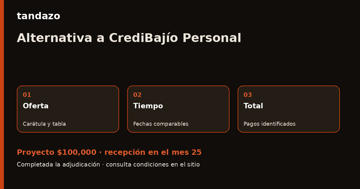 Esquema de planeación de Tandazo: CrediBajío Personal o Tandazo: compara desde tu oferta. Recibes $100,000 en el mes 25