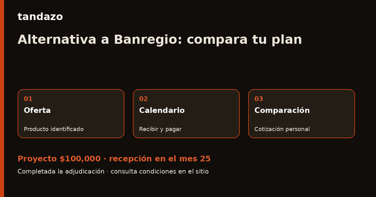 Esquema de planeación de Tandazo: Alternativa a Banregio: crédito fijo y proyecto por etapas. Recibes $100,000 en el mes 25