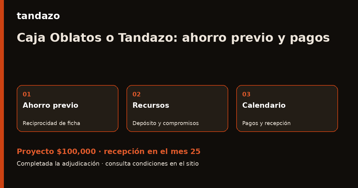 Esquema de planeación de Tandazo: Caja Oblatos o Tandazo: ordena ahorro, recursos y pagos. Recibes $100,000 en el mes 25
