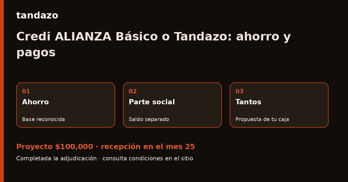 Esquema de planeación de Tandazo: Credi ALIANZA Básico o Tandazo: compara tu ahorro previo. Recibes $100,000 en el mes 25