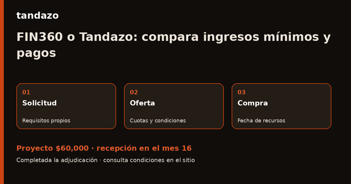 Esquema de planeación de Tandazo: FIN360 o Tandazo: revisa requisitos y calendario. Recibes $60,000 en el mes 16