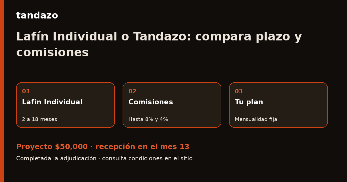 Esquema de planeación de Tandazo: Lafín Individual o Tandazo: compara plazo, comisiones y costo anual. Recibes $50,000 en el mes 13