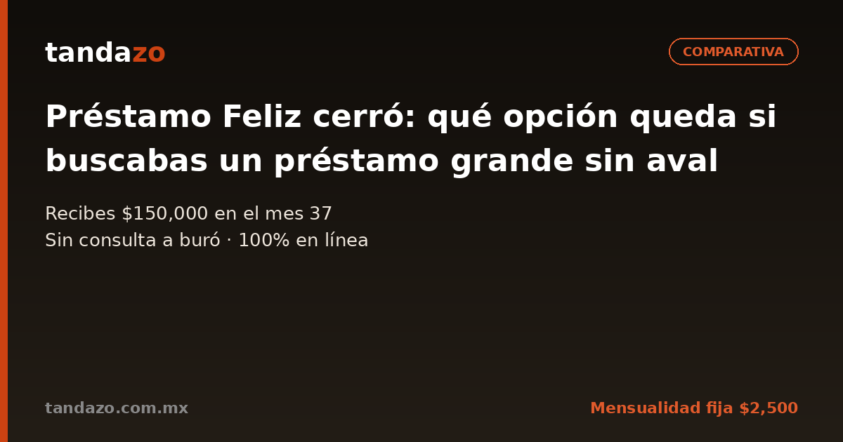 Tarjeta de Tandazo: Préstamo Feliz cerró: qué opción queda si buscabas un préstamo grande sin aval. Recibes $150,000 en el mes 37