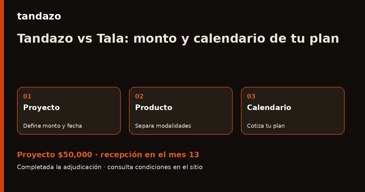Tarjeta de Tandazo: Tandazo vs Tala: compara desde el proyecto que quieres completar. Recibes $50,000 en el mes 13
