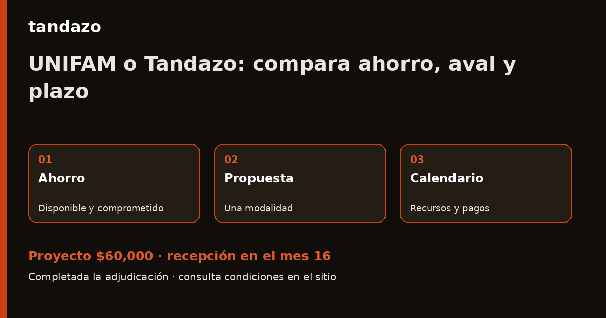 Esquema de planeación de Tandazo: UNIFAM o Tandazo: compara desde tu ahorro disponible. Recibes $60,000 en el mes 16