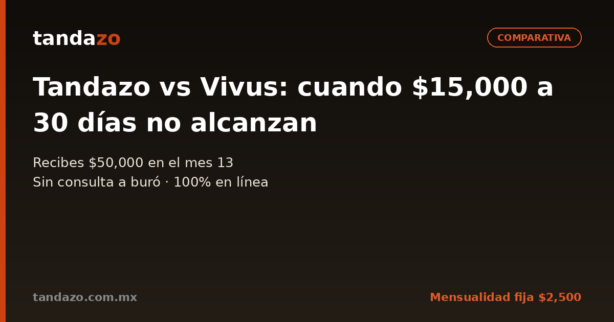 Tarjeta de Tandazo: Tandazo vs Vivus: cuando $15,000 a 30 días no alcanzan. Recibes $50,000 en el mes 13